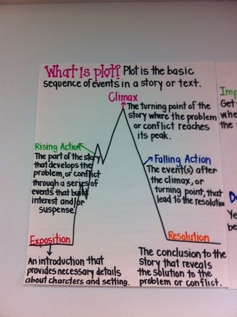 plot structures - falling action, climax, rising action  Third grade  writing, Classroom expectations, Teaching ela